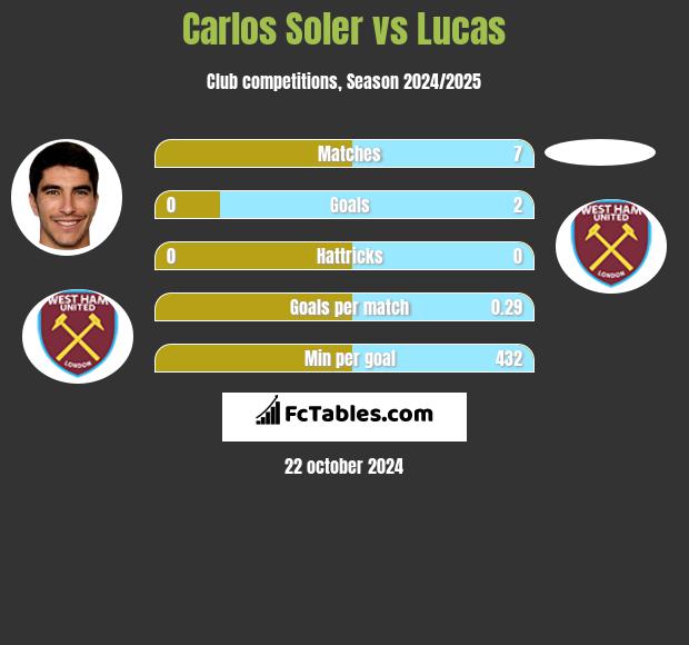 Carlos Soler vs Lucas h2h player stats