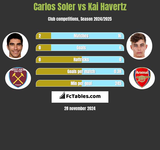 Carlos Soler vs Kai Havertz h2h player stats