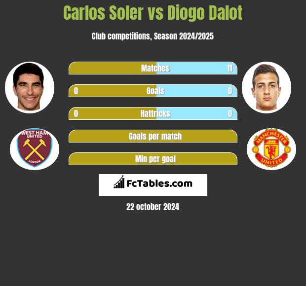 Carlos Soler vs Diogo Dalot h2h player stats