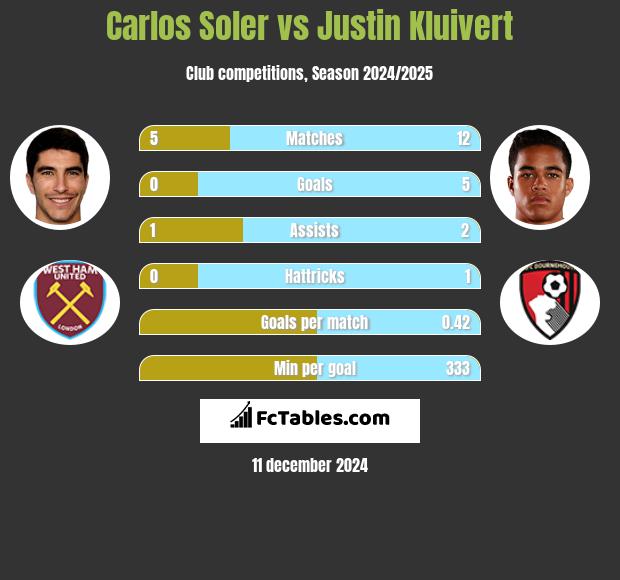 Carlos Soler vs Justin Kluivert h2h player stats