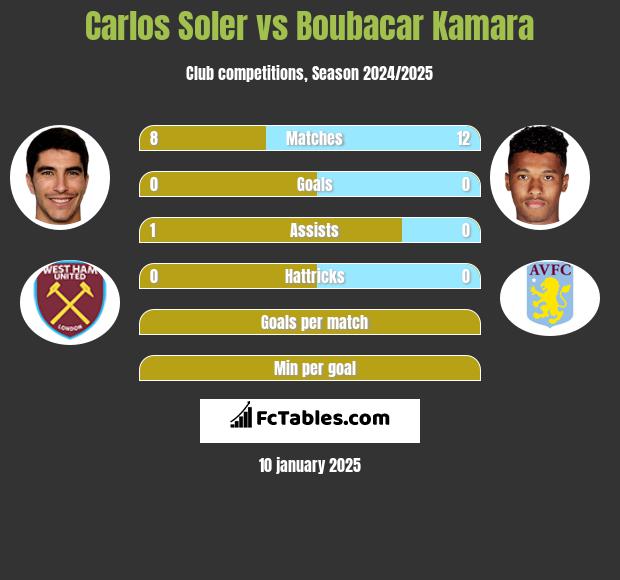 Carlos Soler vs Boubacar Kamara h2h player stats