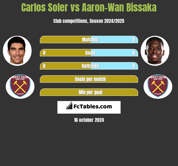 Carlos Soler vs Aaron-Wan Bissaka h2h player stats