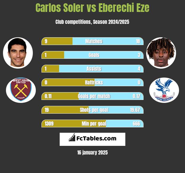 Carlos Soler vs Eberechi Eze h2h player stats