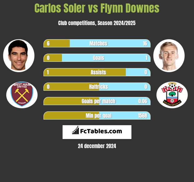 Carlos Soler vs Flynn Downes h2h player stats