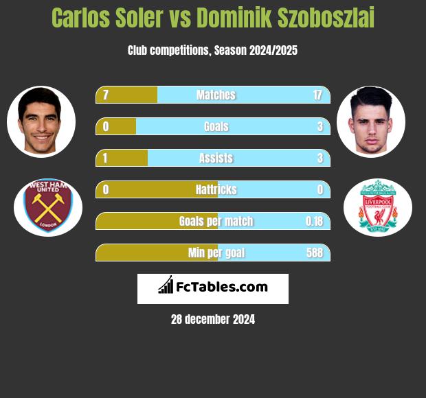 Carlos Soler vs Dominik Szoboszlai h2h player stats