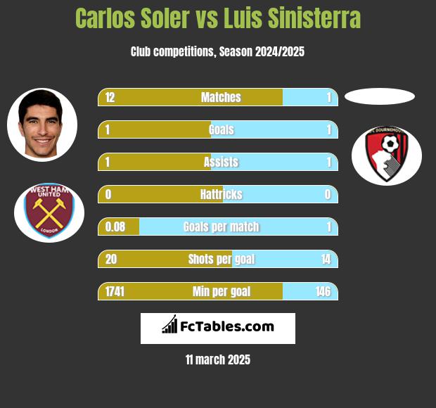 Carlos Soler vs Luis Sinisterra h2h player stats