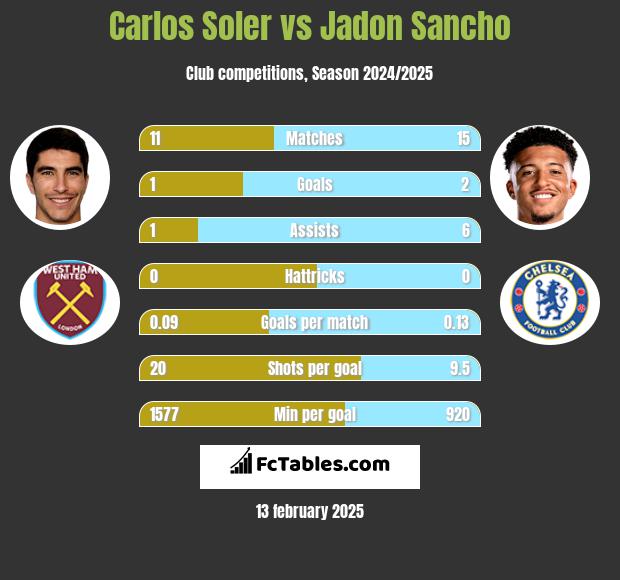 Carlos Soler vs Jadon Sancho h2h player stats