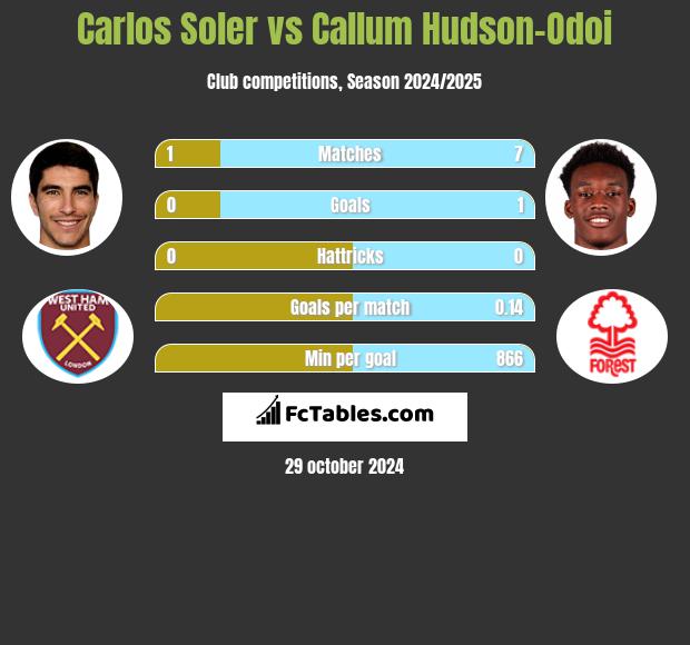 Carlos Soler vs Callum Hudson-Odoi h2h player stats