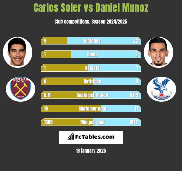 Carlos Soler vs Daniel Munoz h2h player stats