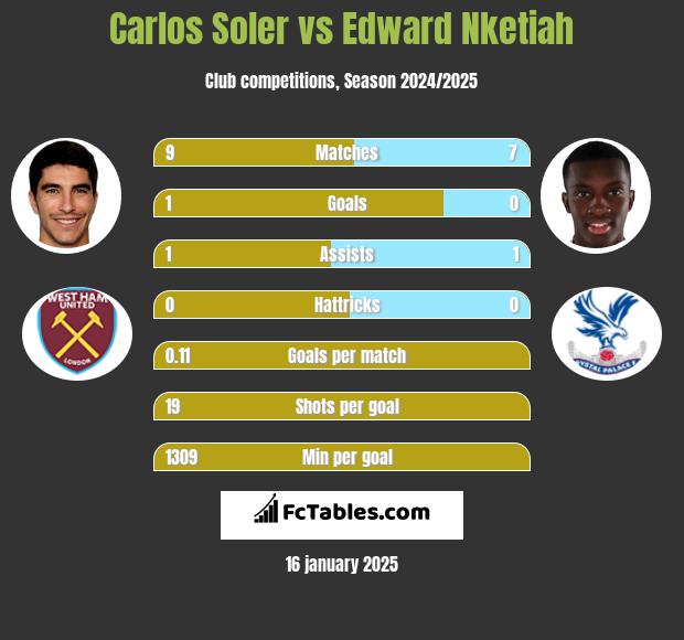 Carlos Soler vs Edward Nketiah h2h player stats