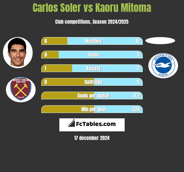 Carlos Soler vs Kaoru Mitoma h2h player stats