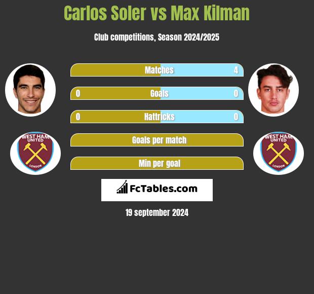 Carlos Soler vs Max Kilman h2h player stats