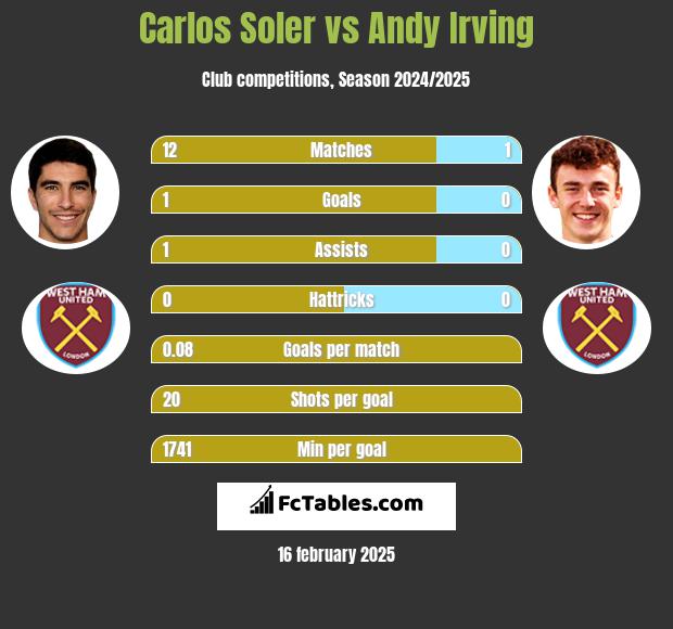 Carlos Soler vs Andy Irving h2h player stats