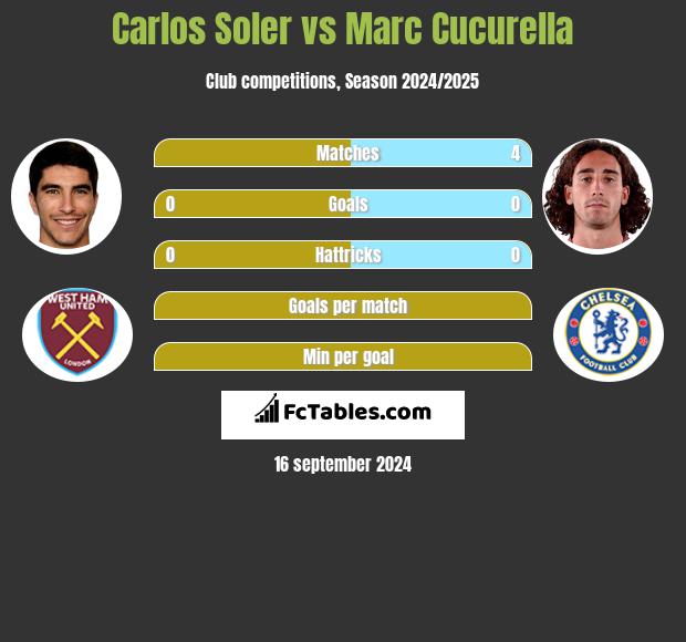 Carlos Soler vs Marc Cucurella h2h player stats