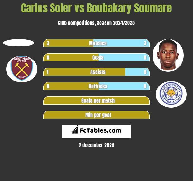 Carlos Soler vs Boubakary Soumare h2h player stats