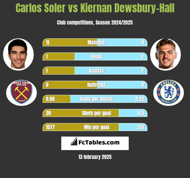 Carlos Soler vs Kiernan Dewsbury-Hall h2h player stats