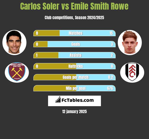 Carlos Soler vs Emile Smith Rowe h2h player stats