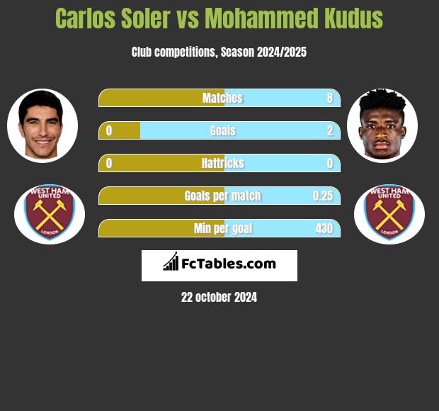 Carlos Soler vs Mohammed Kudus h2h player stats