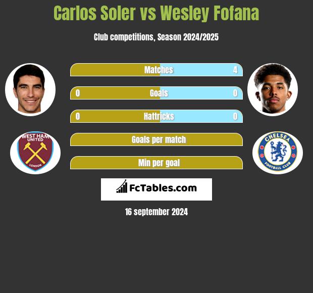 Carlos Soler vs Wesley Fofana h2h player stats