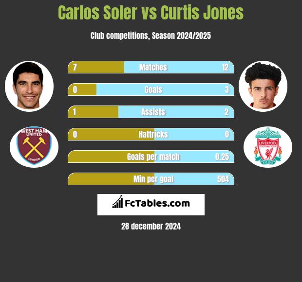 Carlos Soler vs Curtis Jones h2h player stats