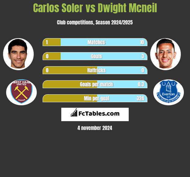 Carlos Soler vs Dwight Mcneil h2h player stats