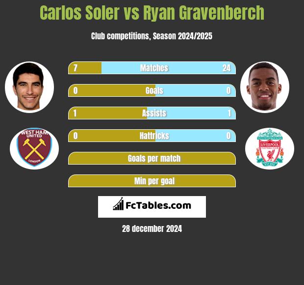 Carlos Soler vs Ryan Gravenberch h2h player stats