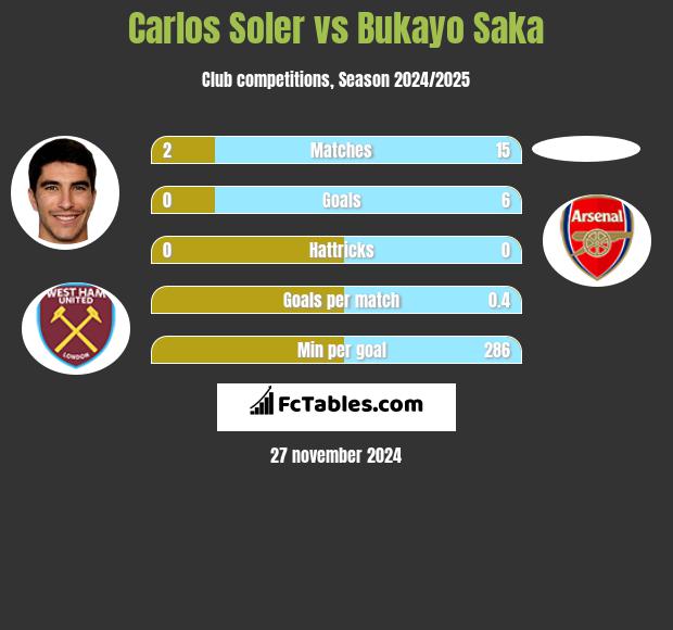 Carlos Soler vs Bukayo Saka h2h player stats