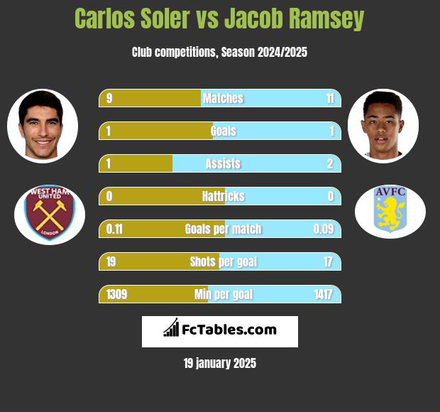 Carlos Soler vs Jacob Ramsey h2h player stats