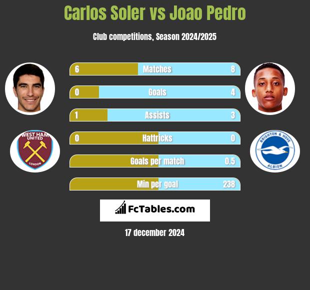 Carlos Soler vs Joao Pedro h2h player stats