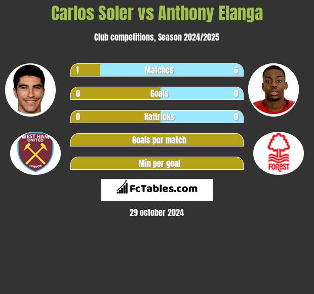 Carlos Soler vs Anthony Elanga h2h player stats