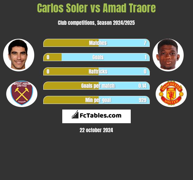 Carlos Soler vs Amad Traore h2h player stats