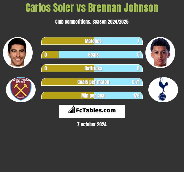 Carlos Soler vs Brennan Johnson h2h player stats