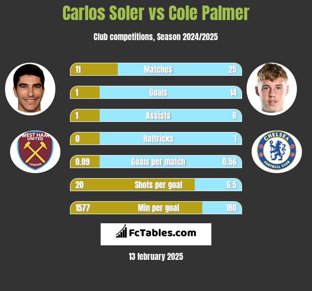 Carlos Soler vs Cole Palmer h2h player stats