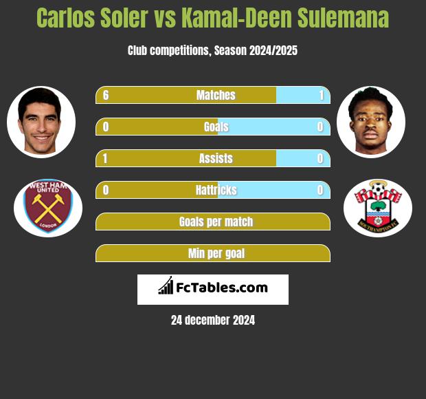 Carlos Soler vs Kamal-Deen Sulemana h2h player stats