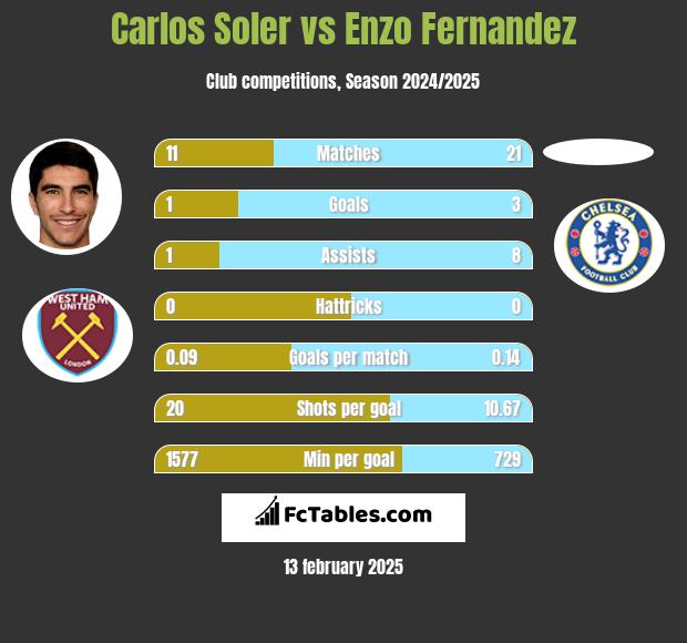 Carlos Soler vs Enzo Fernandez h2h player stats