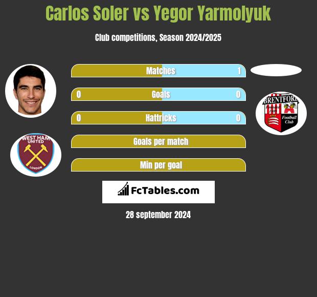 Carlos Soler vs Yegor Yarmolyuk h2h player stats