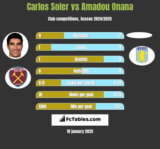 Carlos Soler vs Amadou Onana h2h player stats