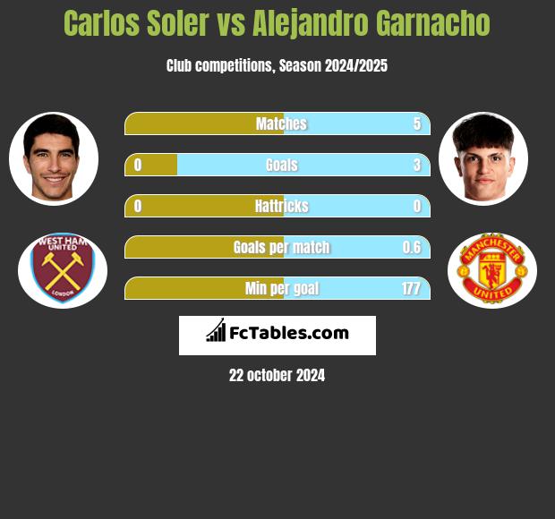 Carlos Soler vs Alejandro Garnacho h2h player stats