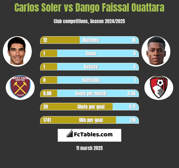 Carlos Soler vs Dango Faissal Ouattara h2h player stats