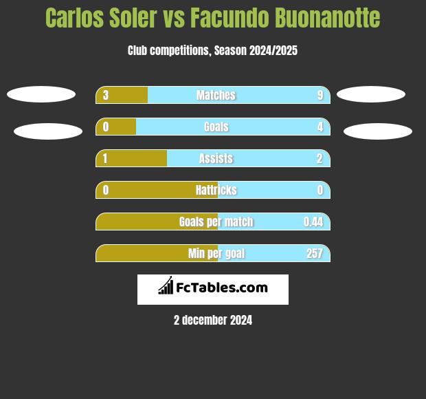 Carlos Soler vs Facundo Buonanotte h2h player stats