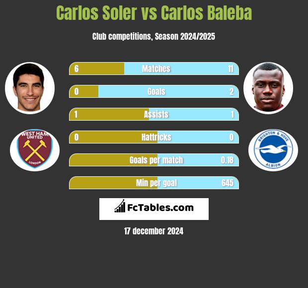 Carlos Soler vs Carlos Baleba h2h player stats