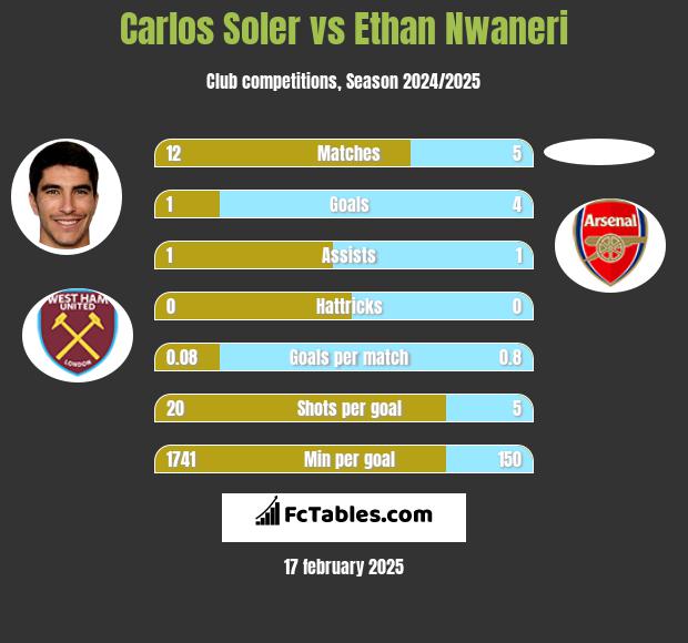 Carlos Soler vs Ethan Nwaneri h2h player stats