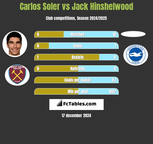 Carlos Soler vs Jack Hinshelwood h2h player stats