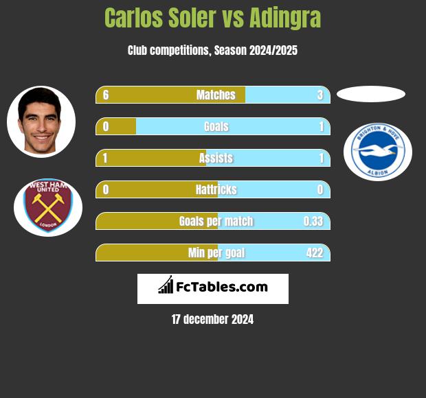 Carlos Soler vs Adingra h2h player stats