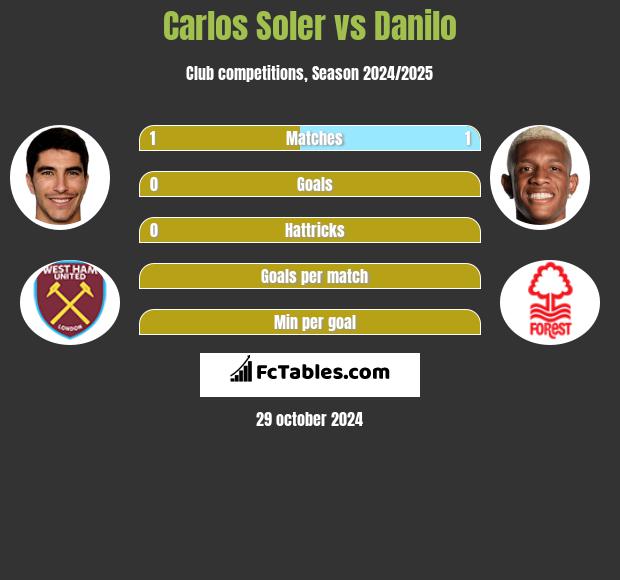 Carlos Soler vs Danilo h2h player stats