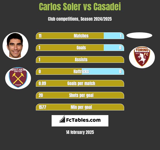 Carlos Soler vs Casadei h2h player stats