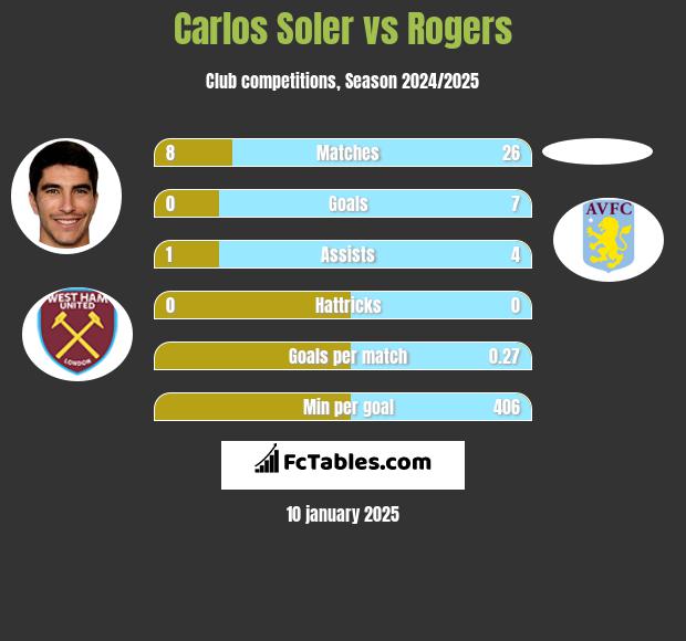 Carlos Soler vs Rogers h2h player stats