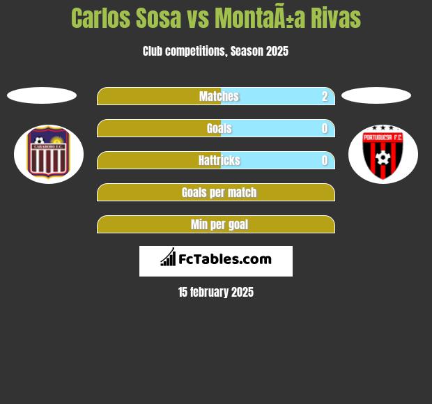 Carlos Sosa vs MontaÃ±a Rivas h2h player stats