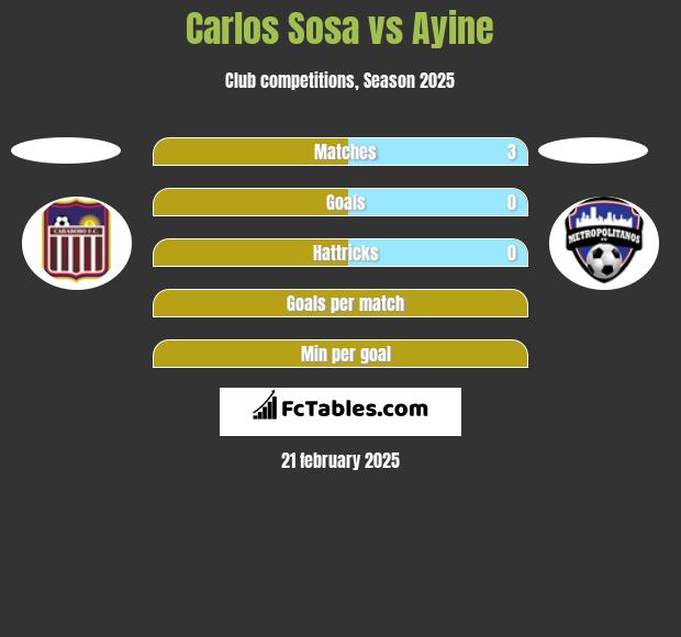 Carlos Sosa vs Ayine h2h player stats