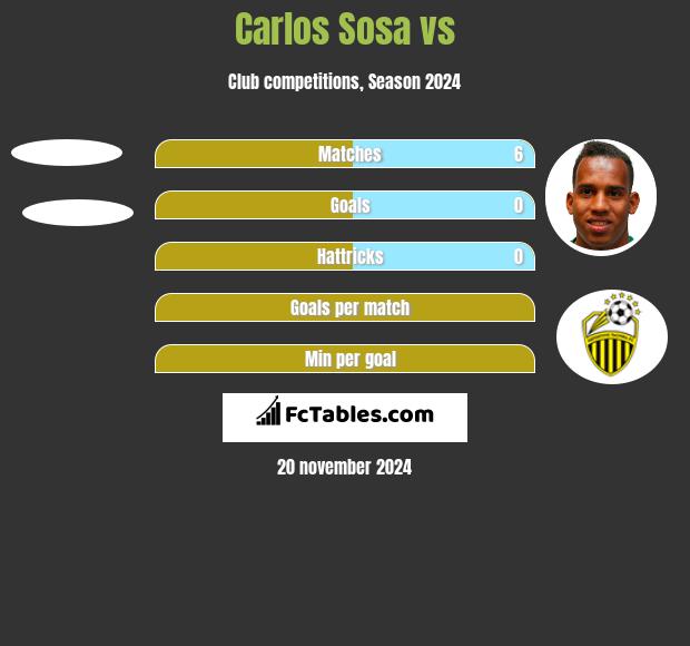 Carlos Sosa vs  h2h player stats